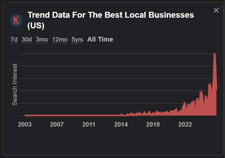 Wykres Google Trends pokazujący wzrost wyszukiwań The Best Local Businesses w USA 2022-2025